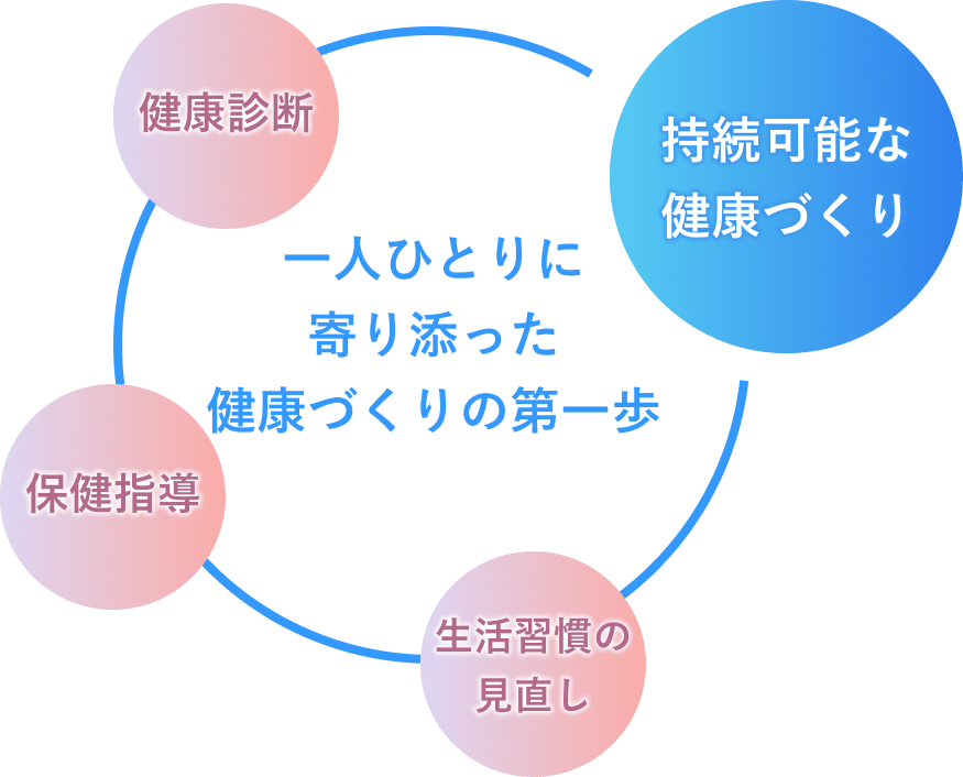 健康診断 保健指導 生活習慣の見直し 持続可能な健康づくり 一人ひとりに寄り添った健康づくりの第一歩
